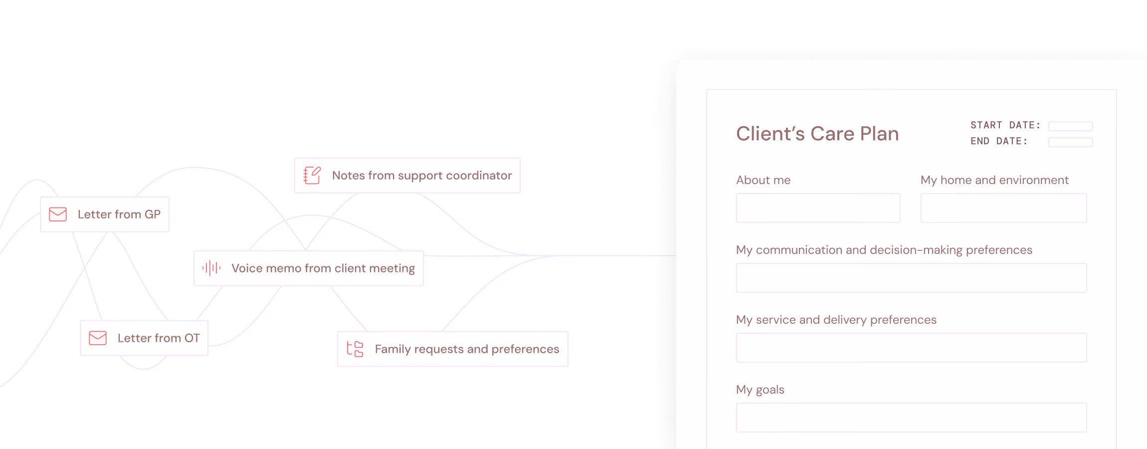 Documents, notes, a voice memo and family requests feeding into a client care plan.
