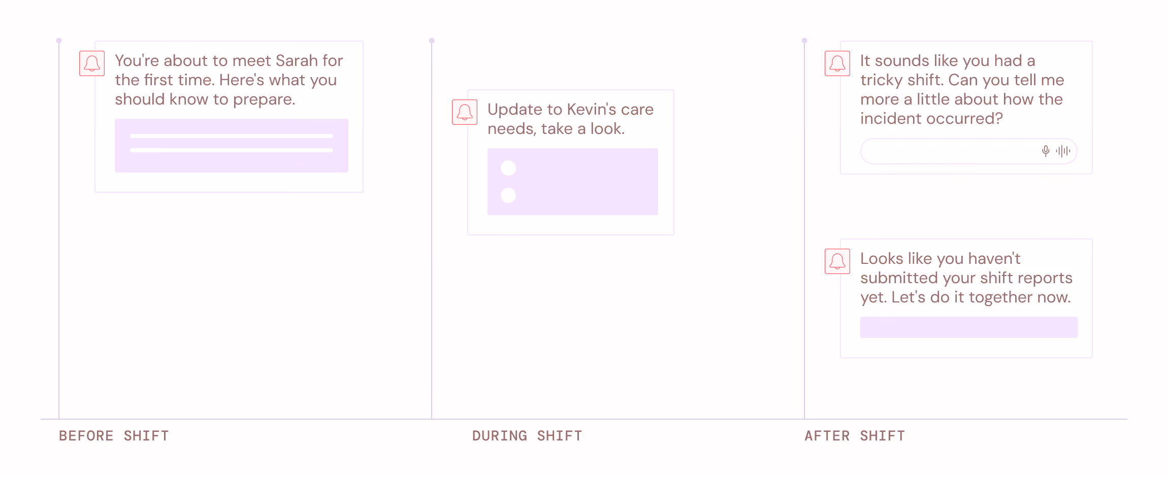Chat notifications showing care updates and reporting prompts before, during and after a shift.